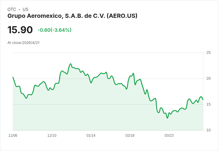 標題 :
營收飆升13.6％至13.4億美元、淨利僅1070萬：Aeroméxico Q1成長現隱憂