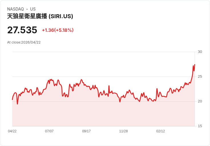【22:56 即時新聞】SiriusXM (SIRI) 大漲逾5％／技術指標轉強、股價加速遠離長期均線