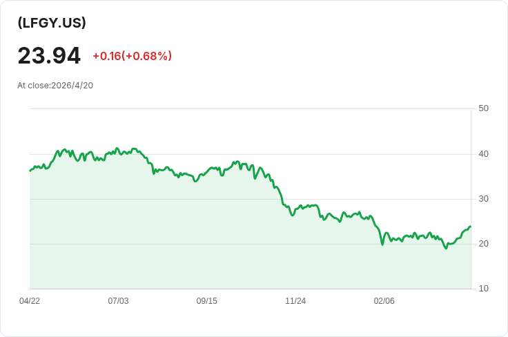 YieldMax（LFGY）周配息跳升8.74％至0.2562美元，年化配息55.54％但回本率100％風險引警示