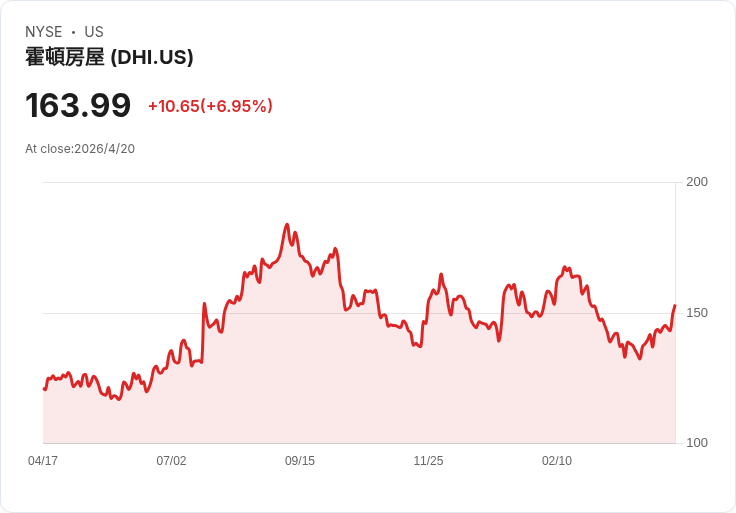 美國買房夢碎、建商照賺？D.R. Horton財報揭露「高房價時代」殘酷真相
