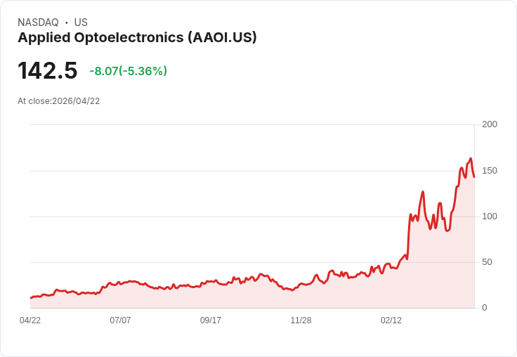【22:03 即時新聞】Applied Optoelectronics(AAOI) 跌逾5％／KD高檔鈍化轉弱、短線漲多拉回