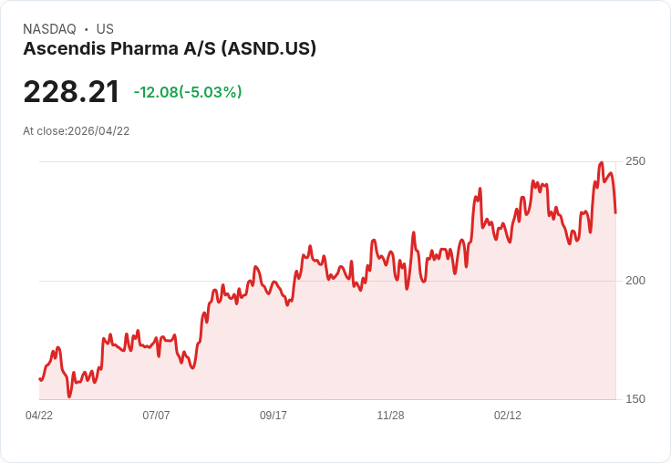 【22:22 即時新聞】Ascendis Pharma A/S(ASND) 跌逾5％／短線KD高檔反轉、技術面拉回整理