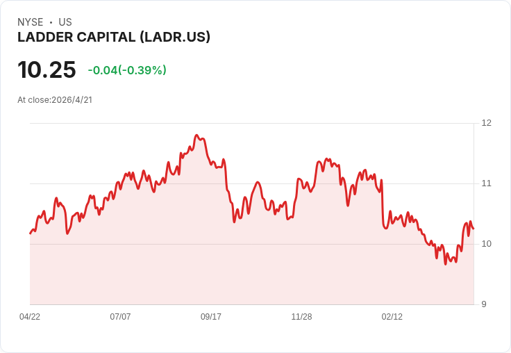 警鐘再響!Ladder Capital(LADR)本週財報登場,能否擺脫連續業績缺口翻身?