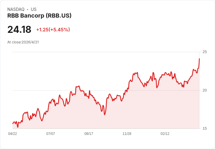 標題 :
RBB Q1淨利回升、NIM衝向3.25％？2026先退次級債、續謹慎放款拚成長