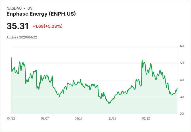 【22:14 即時新聞】Enphase Energy(ENPH) 盤中勁揚逾5％／技術指標脫離極弱區、短線反彈動能增強