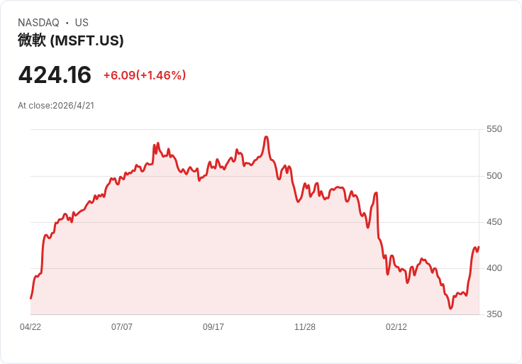 標題 :
Netflix 股價季報後暴跌 14％：恐慌性賣壓還是價值買點？29.8倍本益比揭示反彈契機