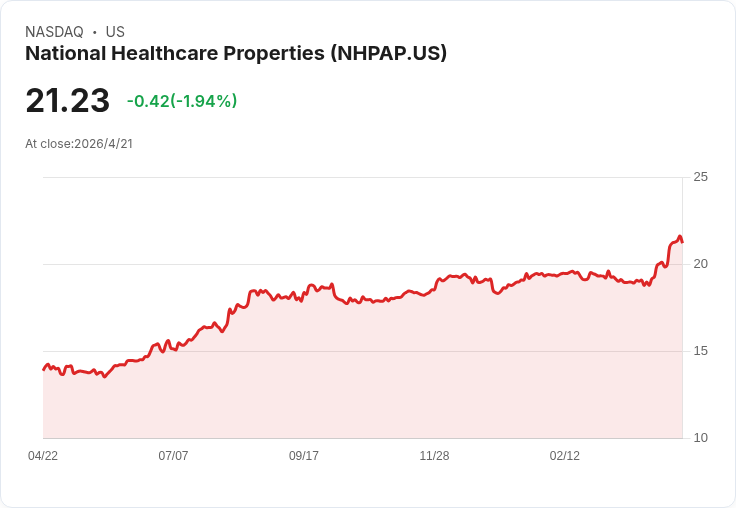 National Healthcare Properties公開增資4.62億美元 每股12美元低價發行引投資人關注