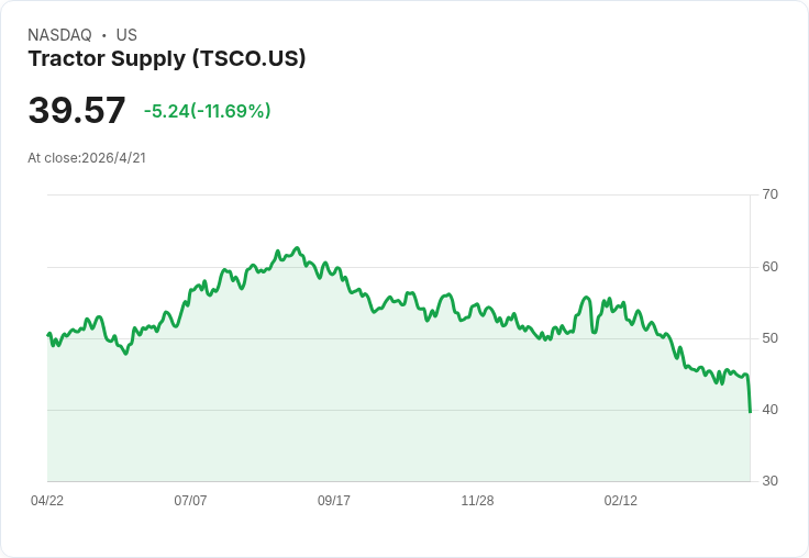 Tractor Supply擴大寵物戰略：鮮凍品衝刺700店、Q1成績微增但寵物類拖累同店