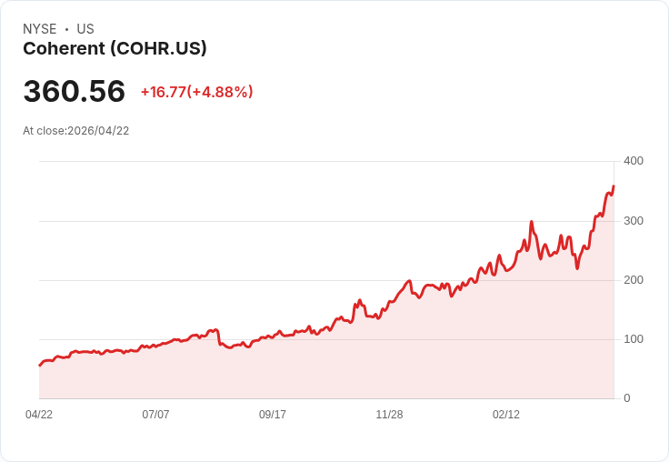 【21:34 即時新聞】Coherent(COHR) 盤中勁揚逾5％｜KD高檔、MACD多頭延伸帶動攻高