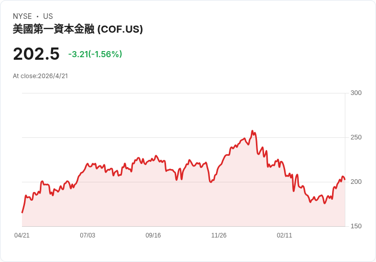 從信用卡到企業支付：Capital One豪賭Brex與Discover，能撐起下一輪消費金融戰局嗎？
