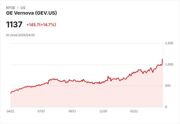 【21:45 即時新聞】GE Vernova(GEV) 盤中勁揚逾15％ 技術指標多頭訊號持續強化