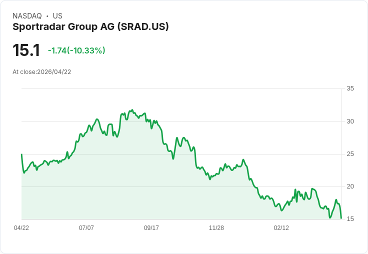 【22:38 即時新聞】Sportradar Group AG(SRAD) 盤中重挫逾10％ 技術面高檔轉弱引發賣壓