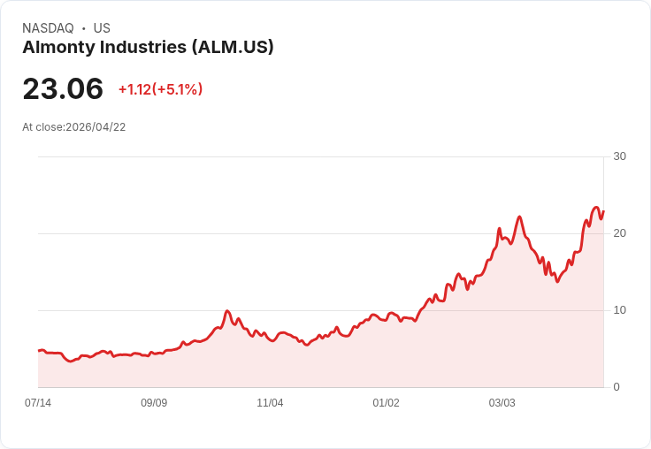 【21:54 即時新聞】Almonty Industries(ALM) 盤中勁揚逾5％／技術指標多頭延續、短線偏強整理