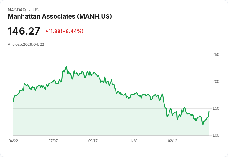 【21:30 即時新聞】Manhattan Associates(MANH) 勁揚逾8％ 上調2026財測與雲端業務強勁帶動