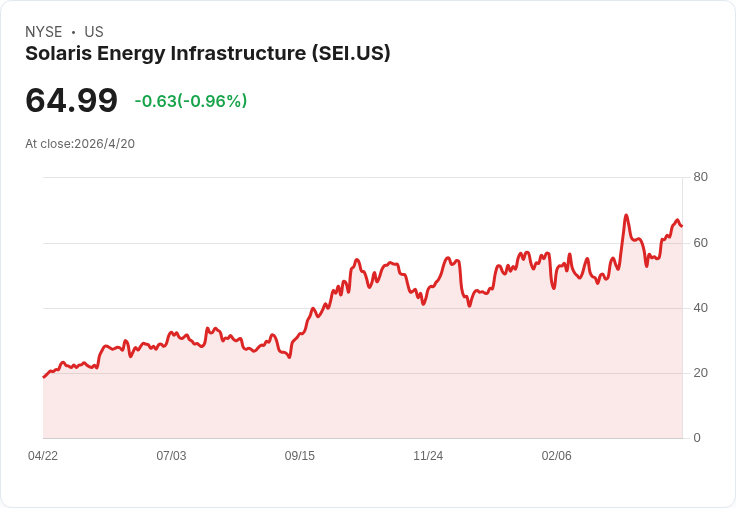 Solaris Energy(SEI)2025營收翻倍、鎖定500+MW長約 2.2GW交付受資金保障、2026獲利展望上修