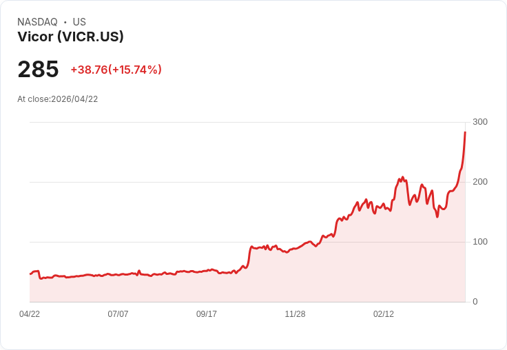 【21:35 即時新聞】Vicor(VICR) 盤中飆漲逾15％ 多頭延伸、技術指標極度強勢