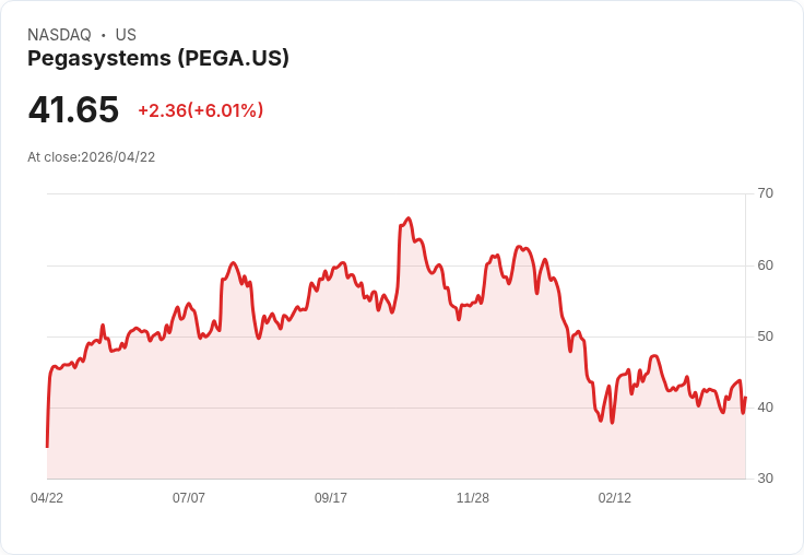 【21:30 即時新聞】Pegasystems(PEGA) 飆漲逾5.6％／KD、MACD 同步轉強點火反彈