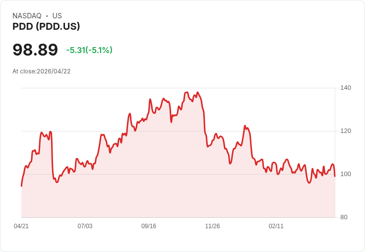 【03:44 即時新聞】PDD 盤中挫跌5％ 下挫至周線附近、技術指標高檔轉弱
