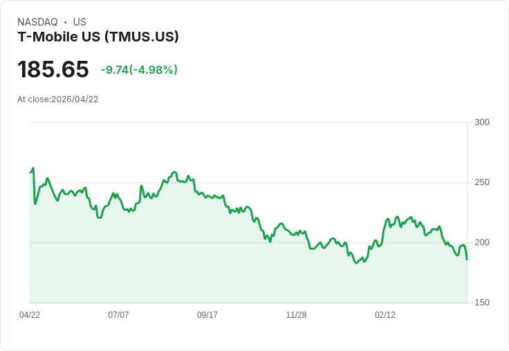 【22:32 即時新聞】T-Mobile US(Tmus) 股價重挫逾5％ 估值雖具吸引力短線仍承壓