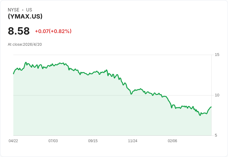 YMAX每週配息飆升8.36%至0.0998美元!年配息率60.71%、資本回收高達78.41%,投資人該追還是慎?