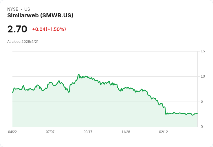 Similarweb攜Amazon IQ推「統一零售情報」平臺，跨650+電商揭露價格戰與自動補貨新戰場