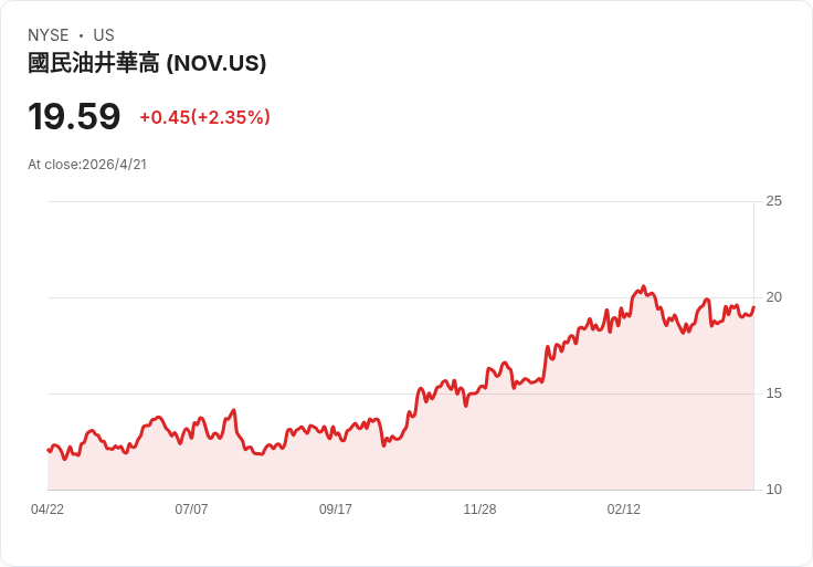 NOV逆勢上漲！哈里伯頓財報利多點燃油田服務股，NOV股價逼近52周高點