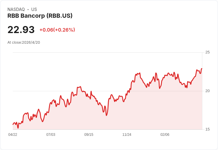 RBB首季獲利衝刺！淨利創兩年高點、利差擴60bps但放貸維持審慎