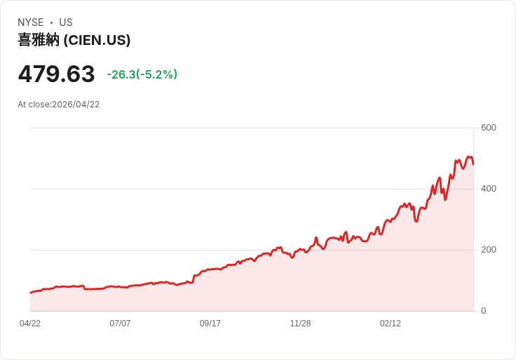 【21:57 即時新聞】Ciena (CIEN) 重挫逾5％／短線高檔指標降溫、漲多拉回