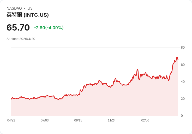 英特爾反攻成形？滙豐押注伺服器CPU出貨與漲價，目標價一舉升至95美元