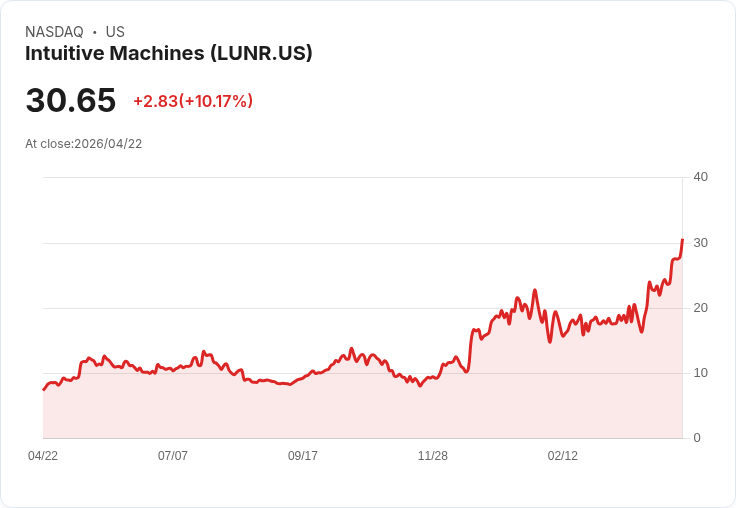 【21:30 即時新聞】Intuitive Machines(LUNR) 盤中狂飆逾10％ ／ 技術指標全面轉強推升多頭氣勢