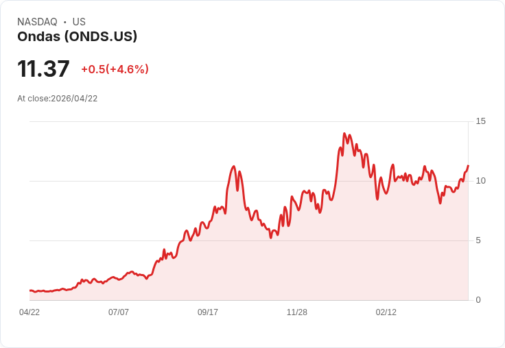 【21:30 即時新聞】Ondas(ONDS) 盤中勁揚逾5％　KD黃金交叉、MACD轉強帶動買盤回流