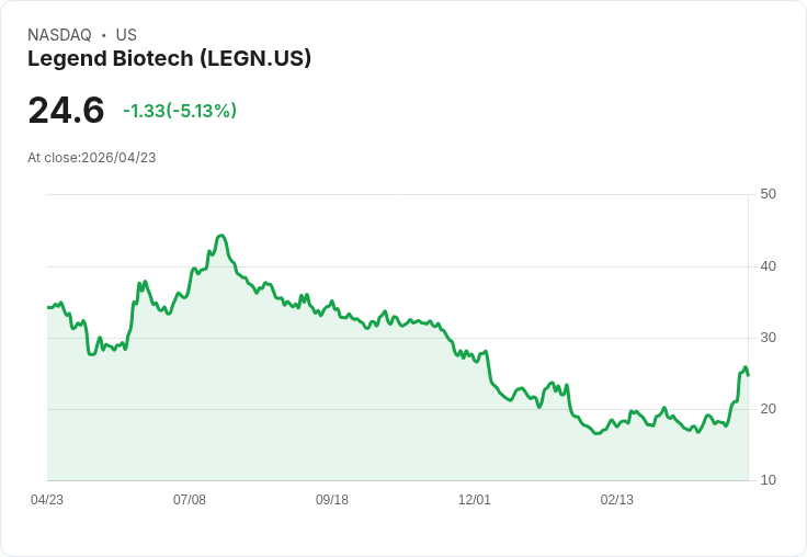 【21:57 即時新聞】Legend Biotech(LEGN) 早盤重挫逾5％：昨日利多拉抬後出現獲利了結賣壓