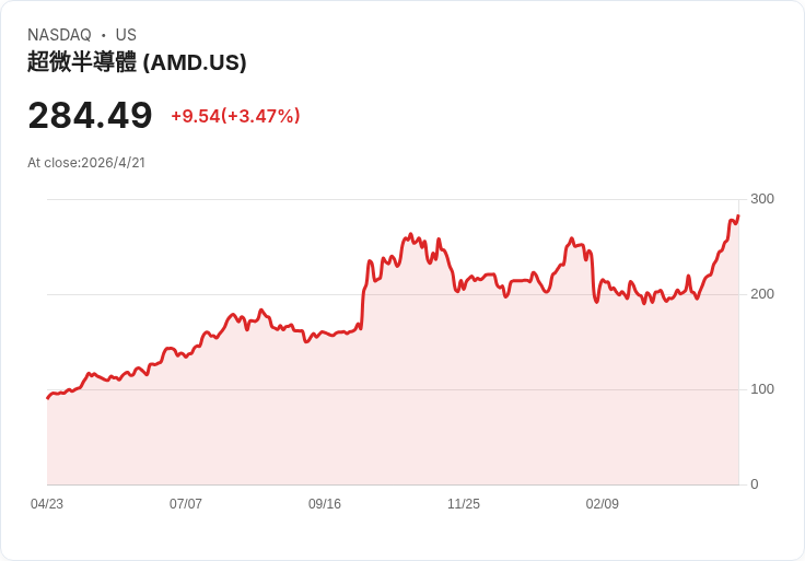 標題 :
NVIDIA獨霸AI底層生態：世代買點？AMD挑戰能否翻盤或淪為價值陷阱