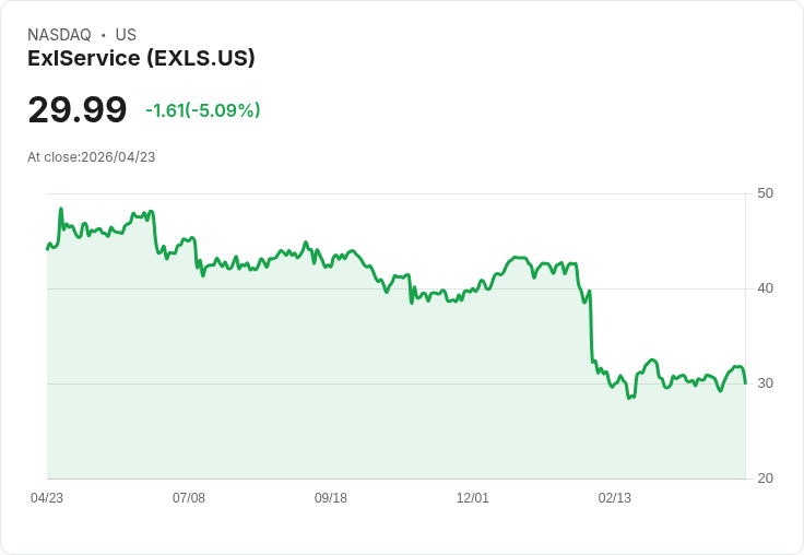 【21:50 即時新聞】ExlService(EXLS) 盤中挫逾5％：技術指標高檔轉弱、短線漲多拉回