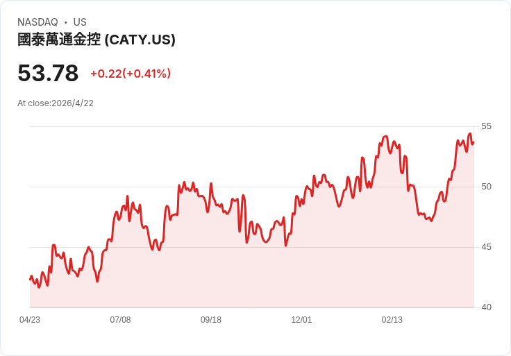 國泰一般Q1淨利亮眼、NIM目標仍3.40%-3.50% 但刪除2026降息假設、宣佈新回購與填息股利