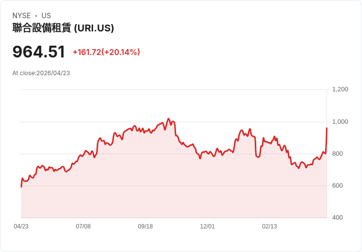【22:05 即時新聞】United Rentals(URI) 盤中飆漲逾20％ 工業設備租賃多頭情緒升溫