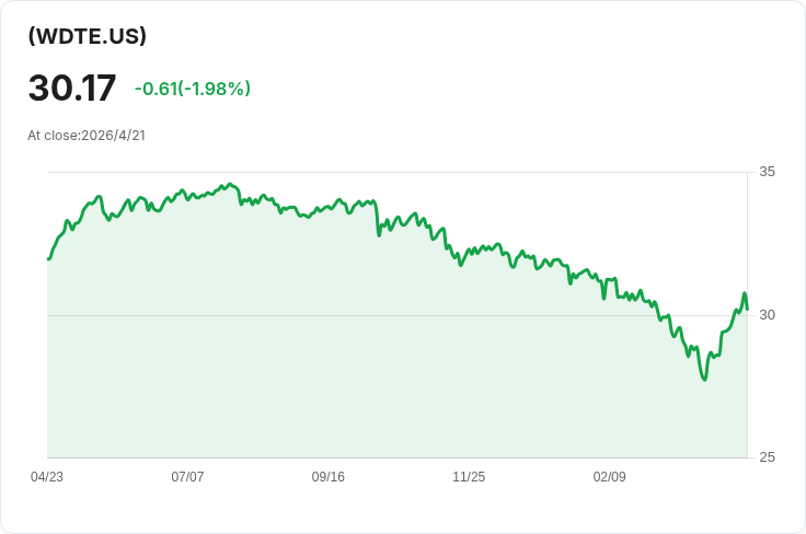 每週配息再升！WDTE宣佈每股派息0.1748美元，年化配息率高達30％