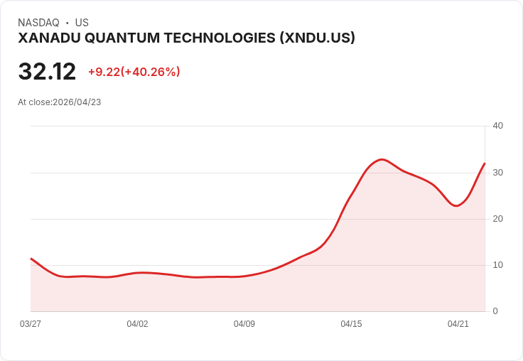 【03:15 即時新聞】XANADU QUANTUM TECHNOLOGIES(XNDU) 暴漲40％／技術指標強勢多頭延續