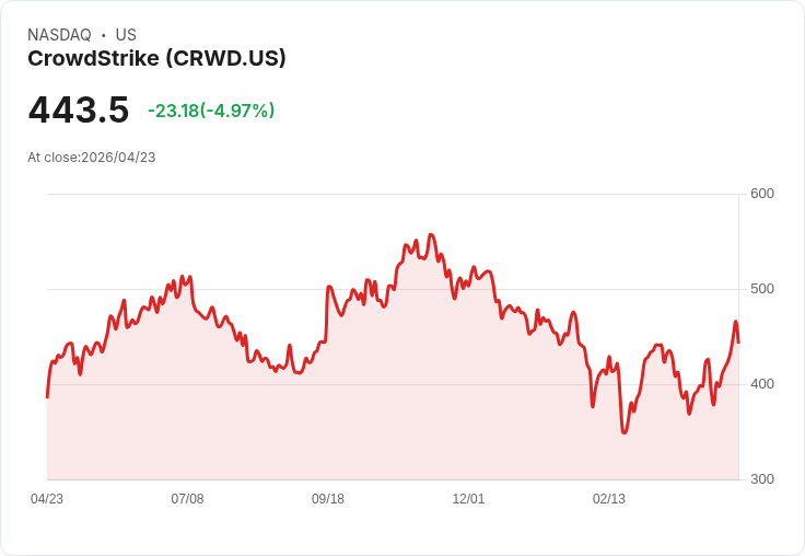 【22:06 即時新聞】CrowdStrike(CRWD) 盤中挫逾5％ 乖離年線過大、技術指標高檔轉弱引壓