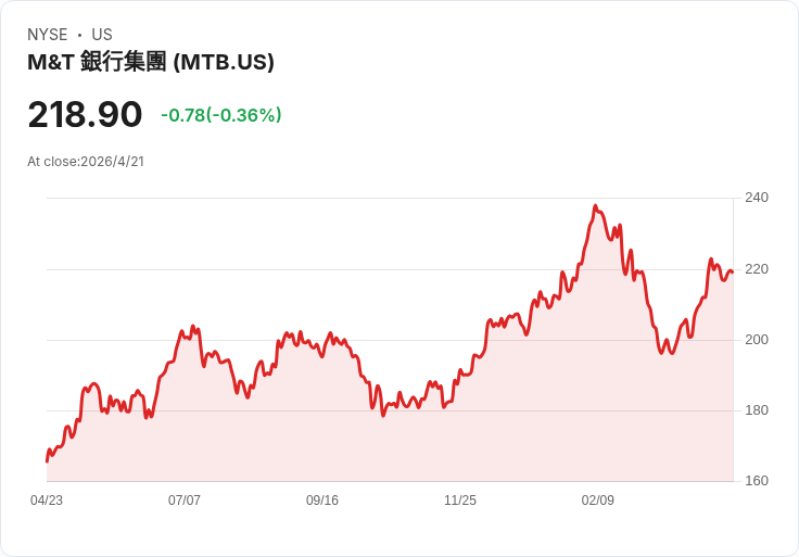 M&T宣佈每股0.3516美元季度股息，MTB.PR.H年化5.61％吸引收益型投資人