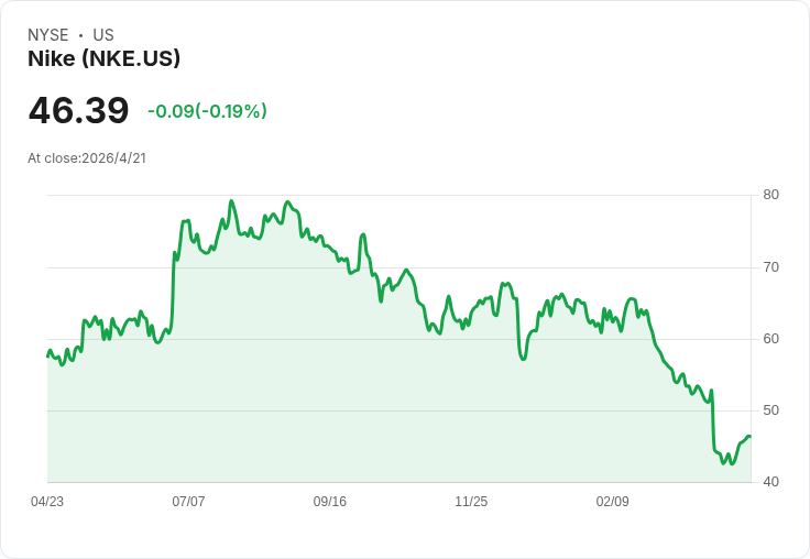 標題 :
驚震資本市場！Lululemon指派前Nike高層接掌，盤後股價應聲下挫5％