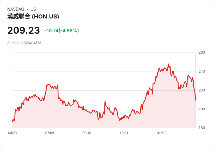 【21:30 即時新聞】Honeywell International(HON) 重挫逾5％／獲利成長預期降溫壓抑股價