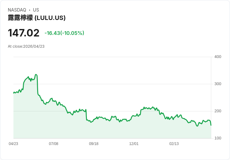 【21:49 即時新聞】lululemon athletica(LULU) 重挫逾10％／新任CEO人事引發市場疑慮