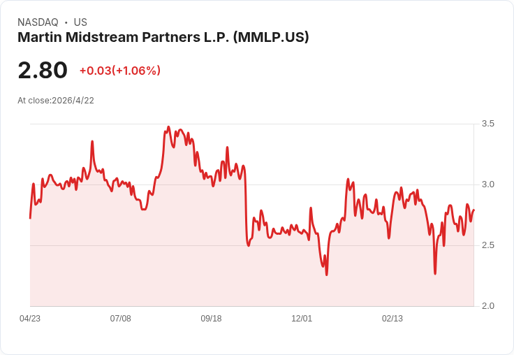 馬丁中游宣佈每股0.005美元微型股息；低於1％殖利率引發投資人疑慮