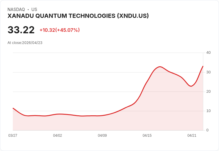 【03:40 即時新聞】XANADU QUANTUM TECHNOLOGIES(XNDU) 暴漲45％／技術指標全面翻多點火量能追價