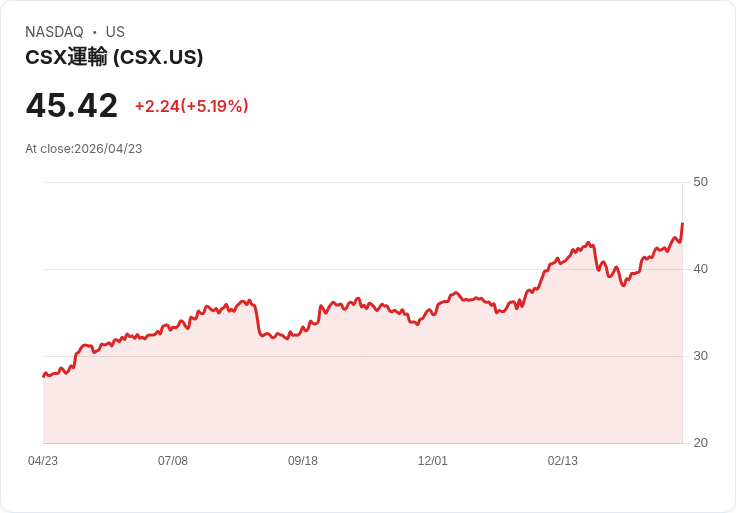 【21:30 即時新聞】CSX / 漲逾5％：上調2026營收與自由現金流成長展望激勵股價