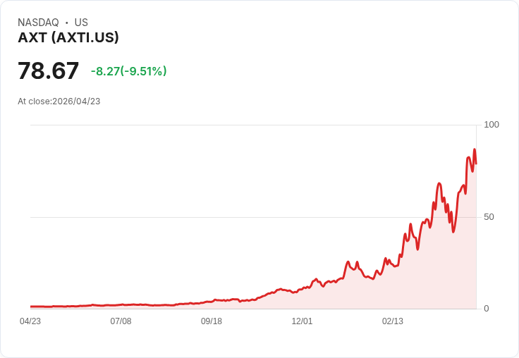 【22:00 即時新聞】AXT(AXTI) 重挫逾10％／高檔KD鈍化後轉弱、短線技術面拉回修正
