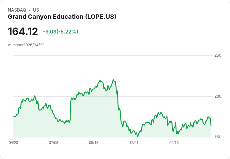 【21:42 即時新聞】Grand Canyon Education(LOPE) 重挫逾5% 跌破月線 技術面轉弱