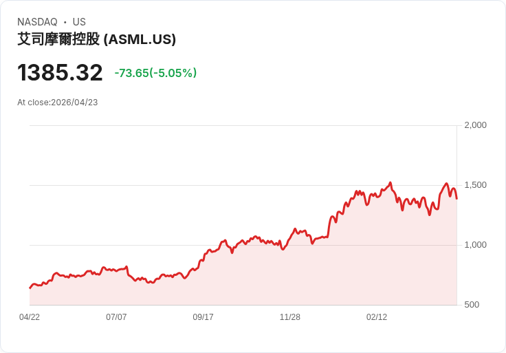 【03:04 即時新聞】ASML 跌逾5%/短線KD高檔反轉、MACD動能降溫引發技術性回檔