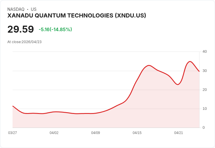 【21:36 即時新聞】XANADU QUANTUM TECHNOLOGIES(XNDU) 重挫逾15％／技術指標乖離過大引發獲利了結